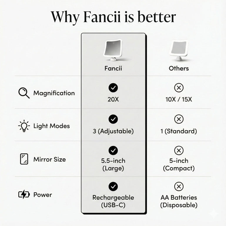 Mira 2 LED Magnifying Mirror by Fancii and Co with lights on White 